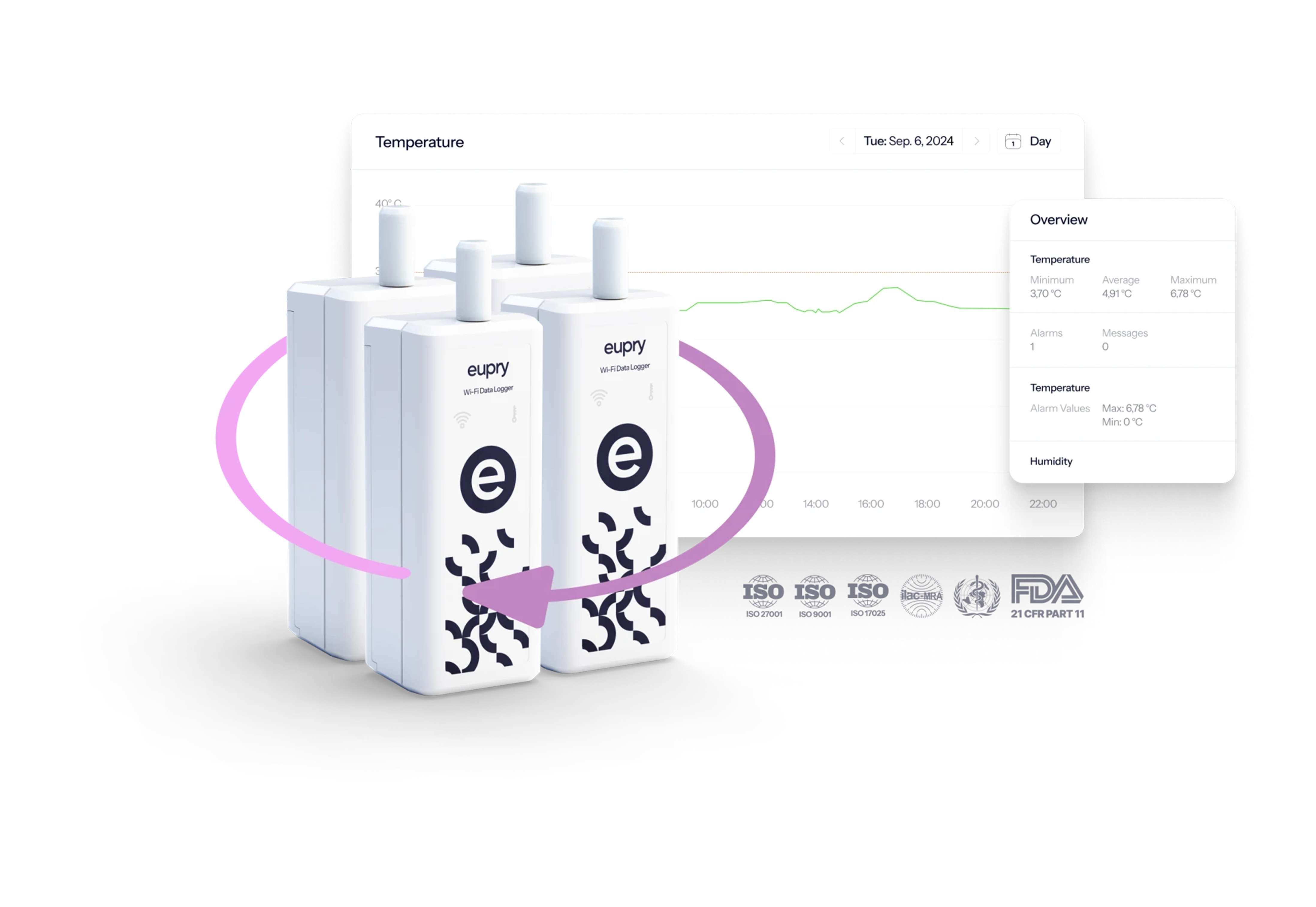 Data loggeri i nadzor temperature - Sartorius Croatia
